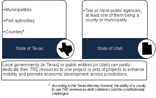 Local jurisdictions that can use TRZs. Identified are the State of Texas (municipalities, port authorities, counties) and Utah (2 or more public agencies).