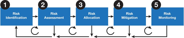 1. Risk Identification, 2. Risk Assessment, 3. Risk Allocation, 4. Risk Mitigation, and 5. Risk Monitoring