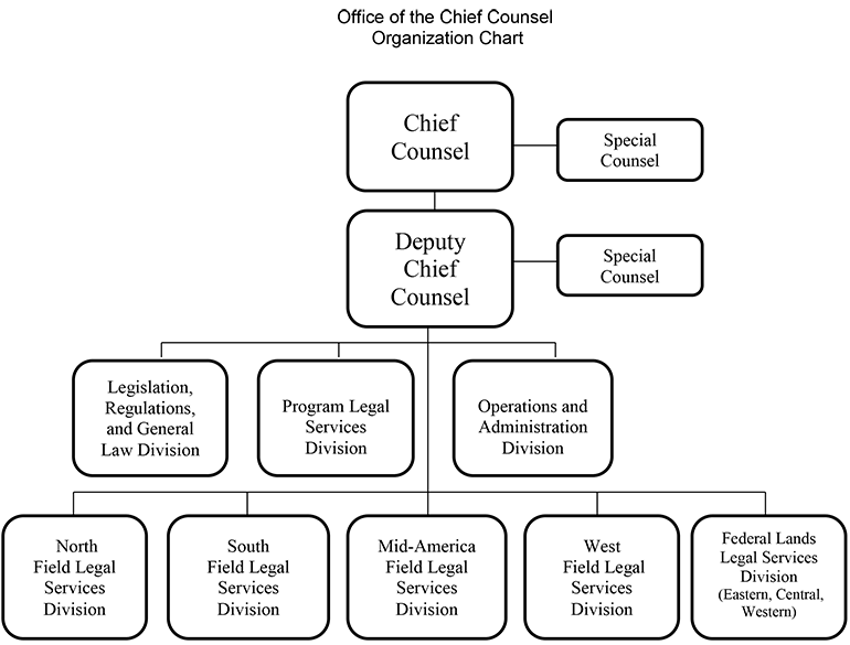 Office of the Chief Counsel (chart)