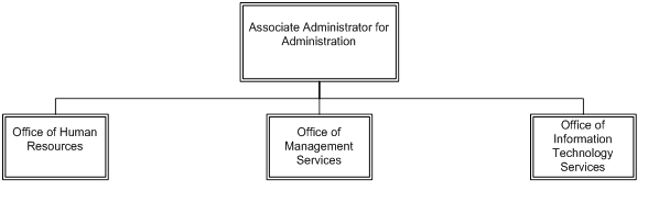 Chart fot the office of administration
