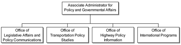 organizational chart for the Office of Policy and Governmental Affairs. Shows the Associate Administrator with a solid line descending to boxes for the Office of Legislative Affairs and Policy Communications, the Office of Transportation Policy Studies, the Office of Highway Policy Information, and the Office of International Programs.