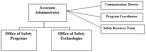 Organizational chart for the Office of Safety. Shows the Associate Administrator with a solid line descending to boxes for the Office of Safety Programs and Safety Technologies. It also shows the Associate Administrator with three solid adjacent lines to boxes for Communications Director, Program Coordinator, and Safety Resource Team.