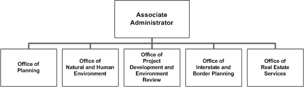 FHWA Order M 1100.1A, Chg. 28, Part II, Ch. 3, Office of Planning, Environment and Realty organizational chart. Associate Administrator. Branches off to: Offices of Planning, Interstate and Border Planning, Project Development and Environment Review, Natural and Human Environment, and Real Estate Services