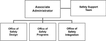 FHWA Order M 1100.1A, Chg. 28, Part II, Ch. 6, Office of Safety organizational chart: Associate Administrator. Branches off to offices of Safety Design, Safety Programs, and Program Integration and Delivery.