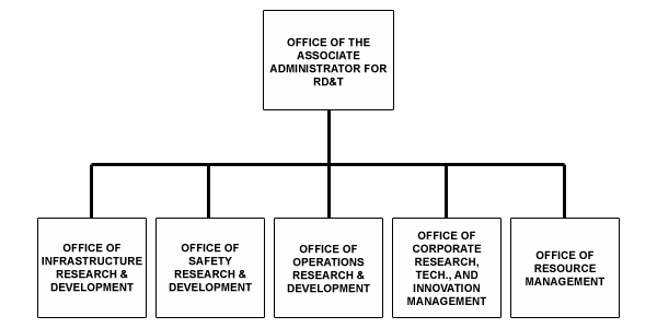 FHWA Order M 1100.1A, Chg. 28, Part II, Ch. 13, Office of Research, Development, and Technology organizational chart. Associate Administrator for RD&T, branches to the following offices: Infrastructure Research and Developement; Safety Research and Development; Operations Research and Development; Corporate Research, Tech., and Innovation Management; and Resource Management.
