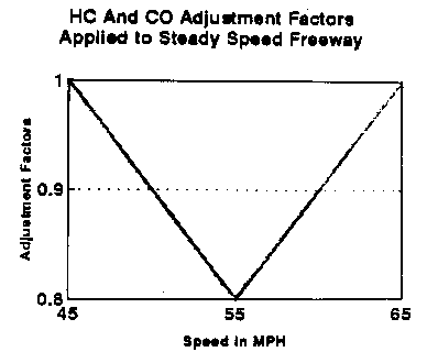 HC And CO Adjustment Factors
