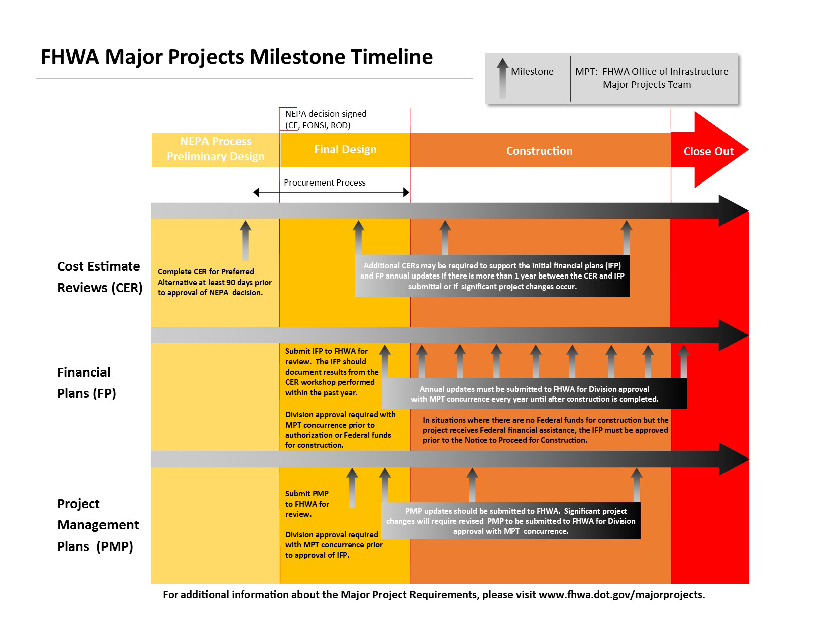 Major Projects Timleline as discussed below