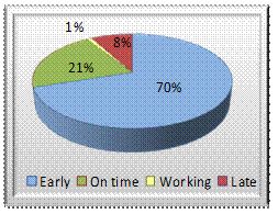 Percentage of Official Requests