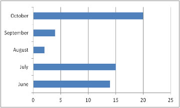 Emergency Relief Inspections Chart