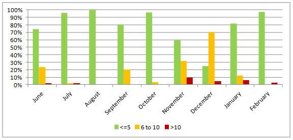 FMIS Project Closures Chart