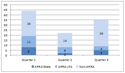 Increased Review of Full Oversight Projects Chart