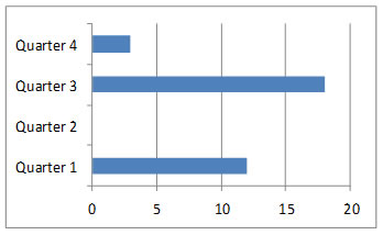 Spot Checks Completed Chart