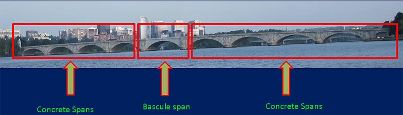 This slide shows a panoramic view of the Arlington Memorial Bridge, which spans across the Potomac River connecting Arlington, Virginia to Washington, DC. All ten arches of the bridge can be seen, including an arch on the far right that allows traffic to pass on the roadway beneath the bridge.  There is text above the image of the bridge. Buildings can be seen behind the bridge, and there are three red rectangles superimposed on the image. The red rectangle on the left identifies four concrete approach spans on the Virginia end of the bridge. The red rectangle in the middle identifies the bascule span which is made of steel, and the red rectangle on the right identifies four concrete approach spans on the Washington, DC end of the bridge. The slide number is visible in the lower right corner.