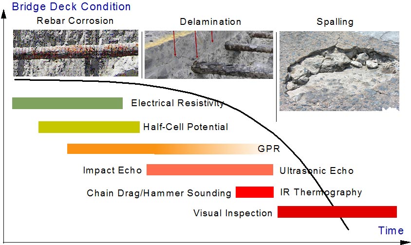 Three photographs appear at the top of the map of the United States. The first picture, on the left of the slide, shows an exposed reinforced bar that is corroded. The second image, located to the right of the previous image, shows delamination of the concrete deck. Three red arrows point down to areas of delamination. Three exposed rebars are also seen in the image. The third image, located to the right of the second image, shows spalling of the concrete. Cracks in the concrete appear in the image, as well as small pieces of broken concrete. A vertical line appears between the first and second image and between the second and third image. Below these three images is a graph, with Bridge Deck Condition plotted on the y-axis and Time plotted on the x-axis. A deterioration curve is plotted on this graph, with the condition beginning high at the y-axis and following a parabolic shape downward to the x-axis. Inside the graph are six rectangular boxes. The first box is green and is labeled Electrical Resistivity. This box depicts the stage of deterioration when the Electrical Resistivity test will provide results, which is during the initial stages of rebar corrosion.  Electrical Resistivity test does not detect corrosion per se, but indicates whether or not the concrete is an environment that is conducive to corrosion. The second box is below the first box and shifted slightly to the right. It is light green and is labeled Half-Cell Potential. The Half-Cell potential test provides results during the initial stages of rebar corrosion; it does not detect corrosion but indicates whether or not the concrete is an environment that is conducive to corrosion. The third box is colored orange, is labeled GPR on the right side of the box, and is below the second box. It stretches from partway through the rebar corrosion phase all the way to end of the delamination phase. GPR is an abbreviation for Ground Penetrating Radar. The fourth box is pink, is below the third box, and is labeled Impact Echo on the left side of the box and Ultrasonic Echo on the right side of the box. The box stretches across the delamination phase. The fifth box is red, is below the fourth box, and is labeled Chain Drag/Hammer Sounding on the left side of the box and IR Thermography on the right side of the box. The box covers only the end of the delamination phase. The sixth box is deep red and is below the fifth box; it is labeled Visual Inspection at the left side of the box. This box stretches across the full spalling phase, which is at the end of the deterioration curve. 
