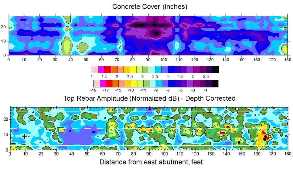 Concrete cover and condition maps from a ground penetrating radar (GPR) survey. The top image is a concrete cover contour map that was obtained using GPR. The contour map indicates mainly blue areas with some smaller purple, green, and yellow areas. The key is color coded and is provided below the map. Purple indicates 5 inches of cover, blue indicates 3.5 to 4.5 inches of cover, green indicates 3 inches of cover, while yellow indicates 2.5 inches of cover. The bottom image provides the top rebar amplitude that is depth-corrected. The contour map shows a lot of blue and green areas, some yellow areas, and a few very small orange areas. A color-coded key is provided. Blue indicates -5 to -9, green indicates -11 to -12, yellow indicates -13, and orange indicates -14 to -16.