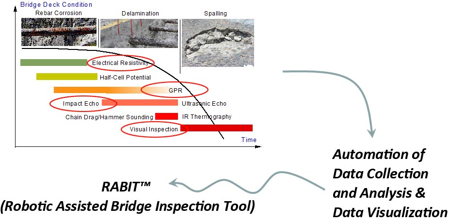 The image is the graph from slide 3 with circles around four of the methods listed in that graph. The methods circled in red are electrical resistivity, impact echo, GPR, and visual inspection. Three of these four methods are included in the robot, the automated data collection tool called the RABIT™ Bridge Deck Assessment Tool. At the bottom left corner of the slide, the Long-Term Bridge Performance logo appears.