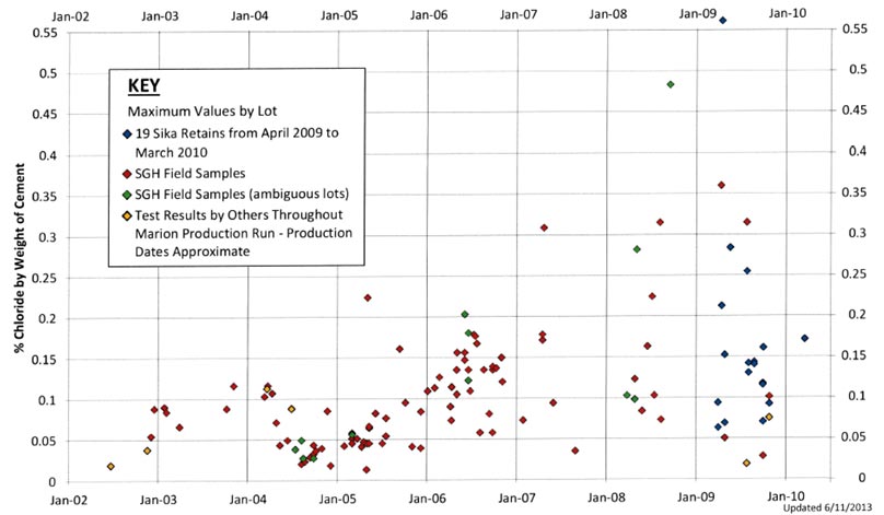 There is scatter graph in the middle of the slide. In the chart, blue diamonds indicate 19 Sika Retains from April 2009 – March 2010. Red diamonds indicate SGH field samples. Green diamonds indicate SGH Field Samples (ambiguous lots), and yellow diamonds indicate Test results by others throughout Marion Production Run - Production Dates Approximate. There are a large number of red diamonds grouped between July 2004 and July 2007 with values below 0.2% Chloride by Weight of Cement. From roughly May 2005 through March 2010, there are 12 diamonds of any color above 0.2% Chloride by Weight of Cement, with the highest value being a green diamond at approximately 0.47% Chloride by Weight of Cement. A Key is displayed on top of the chart detailing what the diamonds mean.