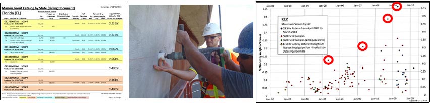 The first graphic is a table that includes ten columns and seven rows. This graphic shows a page of the Sika Production Catalog for the Marion, Ohio plant and the projects in Florida that received Sika 300PT Grout from this plant. The second graphic is a photograph of two workers drilling into a post-tensioned concrete bridge member to obtain a sample of the grout in place. The third image is the same scatter graph from Slide 5. In the chart, blue diamonds indicate 19 Sika Retains from April 2009 – March 2010. Red diamonds indicate SGH field samples. Green diamonds indicate SGH Field Samples (ambiguous lots), and yellow diamonds indicate Test results by others throughout Marion Production Run - Production Dates Approximate. Four values on the graph are circled in red. The values circled in red indicate the highest chloride level recorded for a specific production year. The values circled are the highest chloride levels for the following production years:
2005 (a value of approximately 0.23% Chloride by Weight of Cement)
2007 (a value of approximately 0.3% Chloride by Weight of Cement)
2008 (a value of approximately 0.48% Chloride by Weight of Cement) and
2009 (a value of approximately 0.55% Chloride by Weight of Cement). 