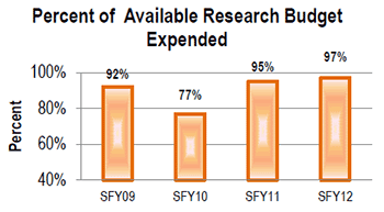 An image with bar graph depicting the percent of research budget expended:  In State Fiscal Year 2009, 92 percent of available research budget was expended, in State Fiscal Year 2010, 77 percent of available research budget was expended, in State Fiscal Year 2010, 95 percent of available research budget was expended, and in State Fiscal Year 2012, 97 percent of available research budget was expended.