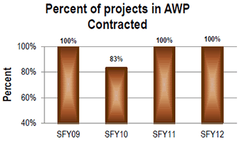 An image with bar graph depicting the percent of projects in Annual Work Plan (AWP) contracted:  In State Fiscal Year 2009, 100 percent of projects in the AWP were contracted, in State Fiscal Year 2010, 83 percent of projects in the AWP were contracted, in State Fiscal Year 2011, 100 percent of projects in the AWP were contracted, and in State Fiscal Year 2012, 100 percent of projects in the AWP were contracted.
