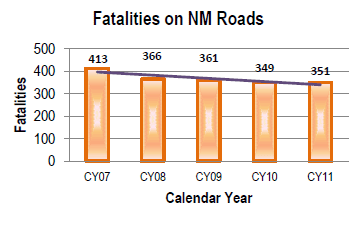 An image with bar graph depicting fatalities on New Mexico roads:  In Calendar Year 2007, there were 413 fatalities. In Calendar Year 2008, there were 366 fatalities. In Calendar Year 2009, there were 361 fatalities. In Calendar Year 2010, there were 349 fatalities. In Calendar Year 2011, there were 351 fatalities. There is also a downward trend line for these fatalities.
