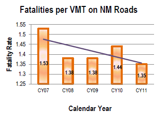 An image with bar graph depicting fatalities per Vehicle Miles Traveled (VMT) on New Mexico roads:  In Calendar Year 2007, the rate per VMT was 1.53. In Calendar Year 2008, the rate per VMT was 1.38. In Calendar Year 2009, the rate per VMT was 1.38. In Calendar Year 2010, the rate per VMT was 1.44. In Calendar Year 2011, the rate per VMT was 1.35. There is also a downward trend line showing the fatalities.