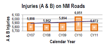 An image with bar graph depicting injuries (A & B) on New Mexico roads:  In Calendar Year 2007, there were 5898 A & B injuries. In Calendar Year 2008, there were 5862 A & B injuries. In Calendar Year 2009, there were 5894 A & B injuries. In Calendar Year 2010, there were 6051 A & B injuries. In Calendar Year 2011, there were 5872 A & B injuries. There is also a flat trend line showing the injuries.