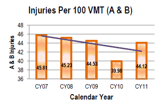 An image with bar graph depicting injuries (A & B) per Vehicle Miles Traveled (VMT) on New Mexico roads:  In Calendar Year 2007, the rate for A & B injuries was 45.81. In Calendar Year 2008, the rate for A & B injuries was 45.23. In Calendar Year 2009, the rate for A & B injuries was 44.53. In Calendar Year 2010, the rate for A & B injuries was 39.98. In Calendar Year 2011, the rate for A & B injuries was 44.12. There is also a downward trend line showing the rate.