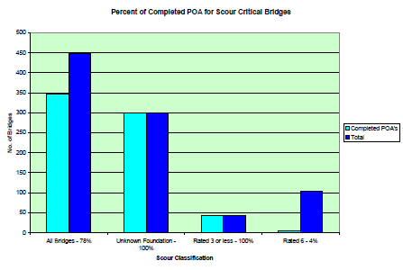 An image with bar graph depicting status of completed plans of actions for scour critical bridges in New Mexico: In 2012, of all bridges, 75 percent have completed POAs. Of the bridges with unknown foundations, 100 percent have completed POAs. Of the bridges coded 3 or less, 100 percent have completed POAs. Of the bridges coded 6, 4 percent have completed POAs.