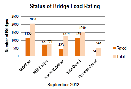An image with bar graph depicting status of bridge load rating on New Mexico bridges: In 2012, of the total 2050 bridges, 1150 have been load rated. Of the 771 NHS bridges, 727 have been load rated. Of the 1279 non-NHS bridges, 423 have been load rated. Of the 1509 state-owned bridges, 1126 have been load rated. Of the 541 non-state-owned bridges, 24 have been load rated.