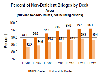 An image with bar graph depicting percent of non-deficient bridges by deck area â€“ NHS and non-NHS routes, not including culverts:  In Federal Fiscal Year 2006, 89.1 percent of bridges on NHS routes were non-deficient and 83.2 percent of bridges on non-NHS routes were non-deficient. In Federal Fiscal Year 2007, 90 percent of bridges on NHS routes were non-deficient and 84.6 percent of bridges on non-NHS routes were non-deficient. In Federal Fiscal Year 2008, 92.9 percent of bridges on NHS routes were non-deficient and 86.8 percent of bridges on non-NHS routes were non-deficient. In Federal Fiscal Year 2009, 94.6 percent of bridges on NHS routes were non-deficient and 87.1 percent of bridges on non-NHS routes were non-deficient. In Federal Fiscal Year 2010, 95.6 percent of bridges on NHS routes were non-deficient and 88 percent of bridges on non-NHS routes were non-deficient. In Federal Fiscal Year 2011, 95.7 percent of bridges on NHS routes were non-deficient and 89.3 percent of bridges on non-NHS routes were non-deficient. In Federal Fiscal Year 2012, 96.1 percent of bridges on NHS routes were non-deficient and 88.4 percent of bridges on non-NHS routes were non-deficient.