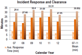 An image with bar graph depicting incident response and clearance times in minutes: In Calendar Year 2007, average response time to an incident was 10.02 minutes, average time overall at the scene was 19.38 minutes, average overall time at an incident was 29.4 minutes. In Calendar Year 2008, average response time to an incident was 9.59 minutes, average time overall at the scene was 18.1 minutes, average overall time at an incident was 27.66 minutes. In Calendar Year 2009, average response time to an incident was 8.3 minutes, average time overall at the scene was 24.1 minutes, average overall time at an incident was 32.4 minutes. In Calendar Year 2010, average response time to an incident was 7.55 minutes, average time overall at the scene was 24.14 minutes, average overall time at an incident was 31.69 minutes. In Calendar Year 2011, average response time to an incident was 8.15 minutes, average time overall at the scene was 25.16 minutes, average overall time at an incident was 33.31 minutes. In Calendar Year 2012, average response time to an incident was 7.45 minutes, average time overall at the scene was 19.6 minutes, average overall time at an incident was 27.5 minutes. From CY07-CY11 the mean time to respond was 8.72, mean time at scene was 22.18 and overall mean time at scene was 30.9.