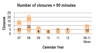 An image with bar graph depicting number of road closures greater than 90 minutes: In Calendar Year 2007, there were 17 closures greater than 90 minutes. In Calendar Year 2008, there were 23 closures greater than 90 minutes. In Calendar Year 2009, there were 9 closures greater than 90 minutes. In Calendar Year 2010, there were 5 closures greater than 90 minutes. In Calendar Year 2011, there were 7 closures greater than 90 minutes. In Calendar Year 2012, there were 7 closures greater than 90 minutes. 2009 â€“ 2011 mean is 12 closures.