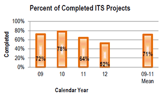 An image with bar graph depicting the percent of complete Intelligent Transportation Systems projects annually: In Calendar Year 2009, 72 percent of projects were completed. In calendar year 2010, 78 percent of projects were completed. In calendar year 2011, 64 percent of projects were completed. In calendar year 2012, 52 percent of projects were completed. 2009-2011 mean is 71 percent.