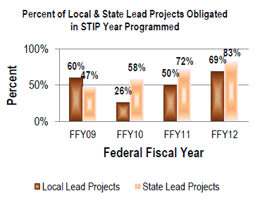 An image with bar graph depicting the following data: In Federal Fiscal Year 2009, 60 percent of local lead projects and 47 percent of state lead projects were obligated in the STIP year programmed. In Federal Fiscal Year 2010, 26 percent of local lead projects and 58 percent of state lead projects were obligated in the STIP year programmed. In Federal Fiscal Year 2011, 50 percent of local lead projects and 72 percent of state lead projects were obligated in the STIP year programmed. In Federal Fiscal Year 2012, 69 percent of local lead projects and 83 percent of state lead projects were obligated in the STIP year programmed.