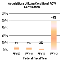 An image with bar graph depicting the following data: In Federal Fiscal Year 2009, 5 percent of acquisitions completed utilized a conditional Right of Way Certification. In Federal Fiscal Year 2010, 4 percent of acquisitions completed utilized a conditional Right of Way Certification. In Federal Fiscal Year 2011, 2 percent of acquisitions completed utilized a conditional Right of Way Certification. In Federal Fiscal Year 2012, 40 percent of acquisitions completed utilized a conditional Right of Way Certification.