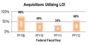 An image with bar graph depicting the following data: In Federal Fiscal Year 2009, 80 percent of acquisitions were completed utilizing a Letter of Intent for negotiations. In Federal Fiscal Year 2010, 49 percent of acquisitions were completed utilizing a Letter of Intent for negotiations. In Federal Fiscal Year 2011, 34 percent of acquisitions were completed utilizing a Letter of Intent for negotiations. In Federal Fiscal Year 2012, 60 percent of acquisitions were completed utilizing a Letter of Intent for negotiations.