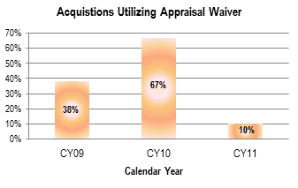 An image with bar graph depicting the following data: In Calendar Year 2009, 38 percent of acquisitions were completed utilizing an appraisal waiver. In Calendar Year 2010, 67 percent of acquisitions were completed utilizing an appraisal waiver. In Calendar Year 2011, 10 percent of acquisitions were completed utilizing an appraisal waiver.