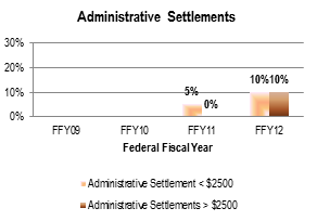 An image with bar graph depicting the following data: In Federal Fiscal Year 2009, no data was reported.  In Federal Fiscal Year 2010, no data was reported. In Federal Fiscal Year 2011, 5 percent of Administrative Settlements were under $2500 and there were no Administrative Settlements over $2500. In Federal Fiscal Year 2012, 10 percent of Administrative Settlements were under $2500 and 10 percent of Administrative Settlements were over $2500.
