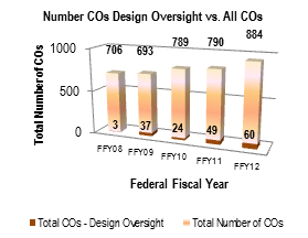 An image with bar graph depicting the following data: In Federal Fiscal Year 2008, there were 706 total Change Orders, 3 were for Design Oversight. In Federal Fiscal Year 2009, there were 693 total Change Orders, 37 were for Design Oversight. In Federal Fiscal Year 2010, there were 789 total Change Orders, 24 were for Design Oversight. In Federal Fiscal Year 2011, there were 790 total Change Orders, 49 were for Design Oversight. In Federal Fiscal Year 2012, there were 884 total Change Orders, 60 were for Design Oversight.