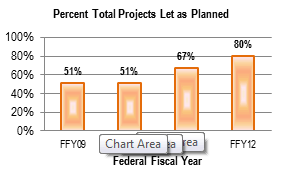 An image with bar graph depicting the comparison of percent of projects let compared to projects planned to let in the year: In Federal Fiscal Year 2009, 51 percent of the planned projects were let. In Federal Fiscal Year 2010, 51 percent of the planned projects were let. Federal Fiscal Year 2011, 67 percent of the planned projects were let. Federal Fiscal Year 2012, 80 percent of the planned projects were let.