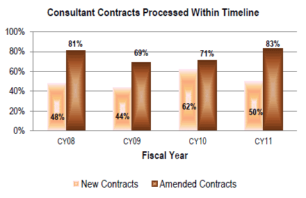 An image with bar graph depicting the following data: In Calendar Year 2008, 48 percent of new consultant contracts were processed within the required timeline and 81 percent of amended consultant contracts were processed within the required timeline. In Calendar Year 2009, 44 percent of new consultant contracts were processed within the required timeline and 69 percent of amended consultant contracts were processed within the required timeline. In Calendar Year 2010, 62 percent of new consultant contracts were processed within the required timeline and 71 percent of amended consultant contracts were processed within the required timeline. In Calendar Year 2011, 50 percent of new consultant contracts were processed within the required timeline and 83 percent of amended consultant contracts were processed within the required timeline.