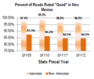 An image with bar graph depicting the following data: In State Fiscal Year 2009, 97.4 percent of Interstate roads in NM were rated good, and 87.4 percent of Non-Interstate roads in NM were rated good. In State Fiscal Year 2010, 98.5 percent of Interstate roads in NM were rated good, and 86.2 percent of Non-Interstate roads in NM were rated good. In State Fiscal Year 2011, 96.8 percent of Interstate roads in NM were rated good, and 84.5 percent of Non-Interstate roads in NM were rated good. In State Fiscal Year 2012, 96.8 percent of Interstate roads in NM were rated good, and 84.5 percent of Non-Interstate roads in NM were rated good.