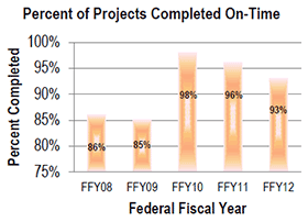 An image with bar graph depicting the following data: In Federal Fiscal Year 2008, 86 percent of projects were completed on-time. In Federal Fiscal Year 2009, 85 percent of projects were completed on-time. In Federal Fiscal Year 2010, 98 percent of projects were completed on-time. In Federal Fiscal Year 2011, 96 percent of projects were completed on-time. In Federal Fiscal Year 2012, 93 percent of projects were completed on-time.