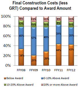An image with bar graph depicting the following data: In Federal Fiscal Year 2008, 34 percent of projects had final construction costs (less GRT) were below award amount, 45 percent of projects had final construction costs (less GRT) were between 0-10 percent above award amount, 13 percent of projects had final construction costs (less GRT) were between 10-20 percent above award amount and 8 percent of projects had final construction costs (less GRT) over 20 percent above award amount. In Federal Fiscal Year 2009, 21 percent of projects had final construction costs (less GRT) were below award amount, 57 percent of projects had final construction costs (less GRT) were between 0-10 percent above award amount, 11 percent of projects had final construction costs (less GRT) were between 10-20 percent above award amount and 11 percent of projects had final construction costs (less GRT) over 20 percent above award amount. In Federal Fiscal Year 2010, 29 percent of projects had final construction costs (less GRT) were below award amount, 57 percent of projects had final construction costs (less GRT) were between 0-10 percent above award amount, 11 percent of projects had final construction costs (less GRT) were between 10-20 percent above award amount and 11 percent of projects had final construction costs (less GRT) over 20 percent above award amount. In Federal Fiscal Year 2011, 44 percent of projects had final construction costs (less GRT) were below award amount, 39 percent of projects had final construction costs (less GRT) were between 0-10 percent above award amount, 8 percent of projects had final construction costs (less GRT) were between 10-20 percent above award amount and 8 percent of projects had final construction costs (less GRT) over 20 percent above award amount. In Federal Fiscal Year 2012, 43 percent of projects had final construction costs (less GRT) were below award amount, 35 percent of projects had final construction costs (less GRT) were between 0-10 percent above award amount, 11 percent of projects had final construction costs (less GRT) were between 10-20 percent above award amount and 11 percent of projects had final construction costs (less GRT) over 20 percent above award amount.