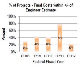 An image with bar graph depicting the following data: In Federal Fiscal Year 2008, 29 percent of projects had final construction costs (less GRT) within +/- 10 percent of engineer's estimate. In Federal Fiscal Year 2009, 43 percent of projects had final construction costs (less GRT) within +/- 10 percent of engineer's estimate. In Federal Fiscal Year 2010, 40 percent of projects had final construction costs (less GRT) within +/- 10 percent of engineer's estimate. In Federal Fiscal Year 2011, 79 percent of projects had final construction costs (less GRT) within +/- 10 percent of engineer's estimate. In Federal Fiscal Year 2012, 22 percent of projects had final construction costs (less GRT) within +/- 10 percent of engineer's estimate.