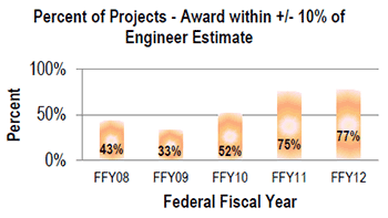 An image with bar graph depicting the following data: In Federal Fiscal Year 2008, 43 percent of projects awarded were within +/- 10 percent of engineer's estimate. In Federal Fiscal Year 2009, 33 percent of projects awarded were within +/- 10 percent of engineer's estimate. In Federal Fiscal Year 2010, 52 percent of projects awarded were within +/- 10 percent of engineer's estimate. In Federal Fiscal Year 2011, 75 percent of projects awarded were within +/- 10 percent of engineer's estimate. In Federal Fiscal Year 2012, 77 percent of projects awarded were within +/- 10 percent of engineer's estimate.