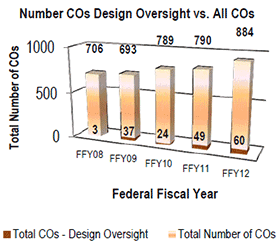 An image with bar graph depicting the following data: In Federal Fiscal Year 2008, there were 706 total Change Orders, 3 were for Design Oversight. In Federal Fiscal Year 2009, there were 693 total Change Orders, 37 were for Design Oversight. In Federal Fiscal Year 2010, there were 789 total Change Orders, 24 were for Design Oversight. In Federal Fiscal Year 2011, there were 790 total Change Orders, 49 were for Design Oversight. In Federal Fiscal Year 2012, there were 884 total Change Orders, 60 were for Design Oversight.