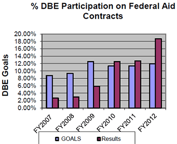 An image with bar graph depicting the following data: Percent of Disadvantaged Business Enterprises on Federal Aid Contracts. In Federal Fiscal Year 2007, the DBE goal was 9 percent and approximately 2.5 percent DBE participation was achieved. In Federal Fiscal Year 2008, the DBE goal was 9.5 percent and approximately 3.5 percent DBE participation was achieved. In Federal Fiscal Year 2009, the DBE goal was 12.5 percent and approximately 6 percent DBE participation was achieved. In Federal Fiscal Year 2010, the DBE goal was 11.5 percent and approximately 12.5 percent DBE participation was achieved. In Federal Fiscal Year 2011, the DBE goal was 11.5 percent and approximately 12.5 percent DBE participation was achieved. In Federal Fiscal Year 2012, the DBE goal was 12 percent and approximately 18.5 percent DBE participation was achieved.
