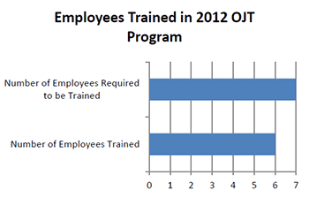An image with bar graph depicting the following data: Employees trained in 2012 OJT program. In 2012, 7 employees were required to be trained and 6 were actually trained.